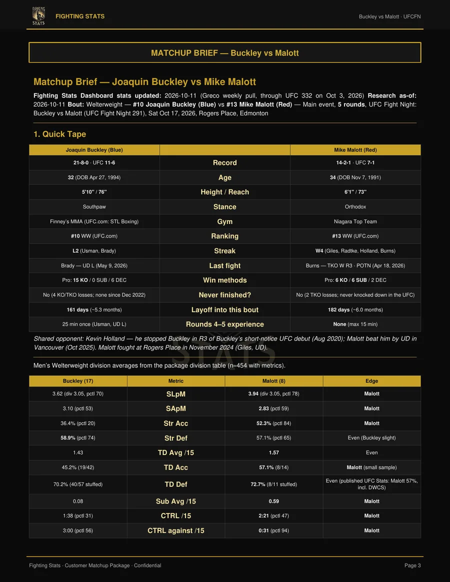 Page 3 of the FightingStats FN 291 Buckley vs Malott matchup report: quick tape and stat comparison