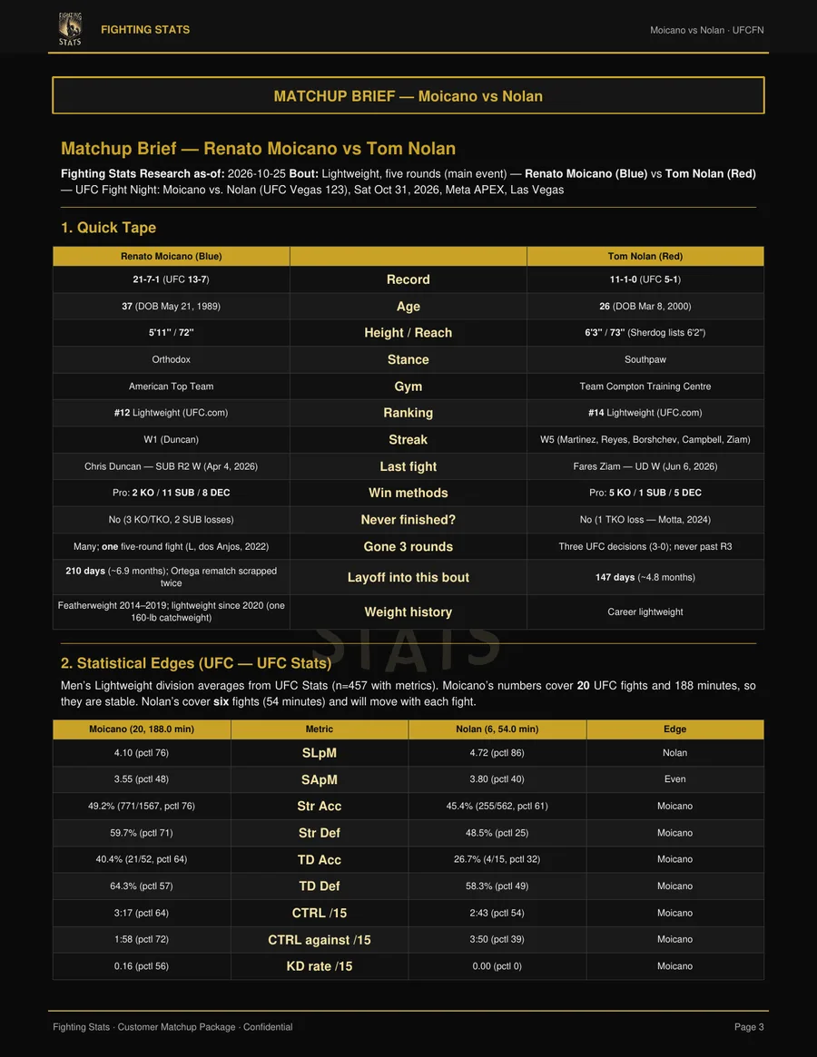Page 3 of the FightingStats UFC FN Moicano vs Nolan matchup report: quick tape and stat comparison