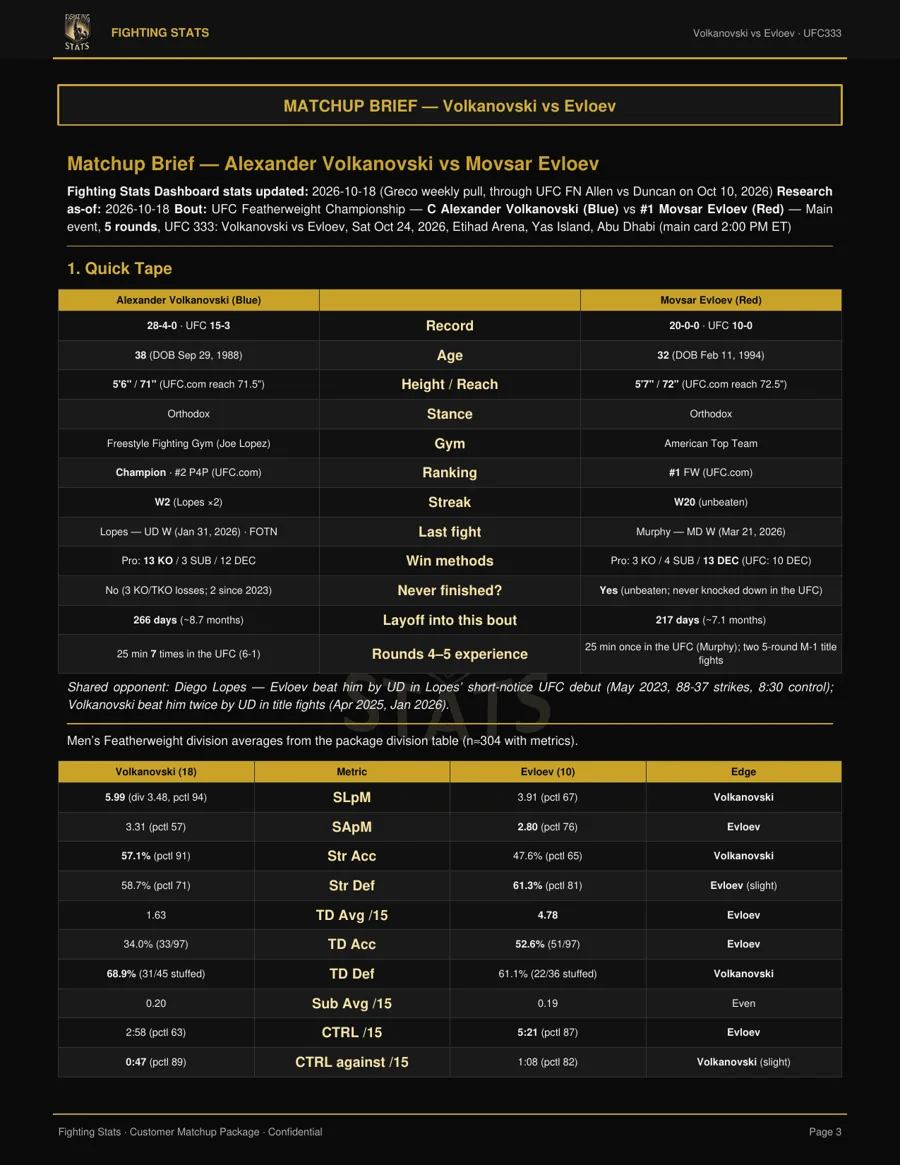 Page 3 of the FightingStats UFC 333 Volkanovski vs Evloev matchup report: quick tape and stat comparison